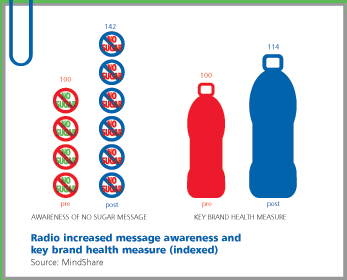 CASE STUDY: Pepsi Max-Promoting the 'No Sugar' Message via Radio
