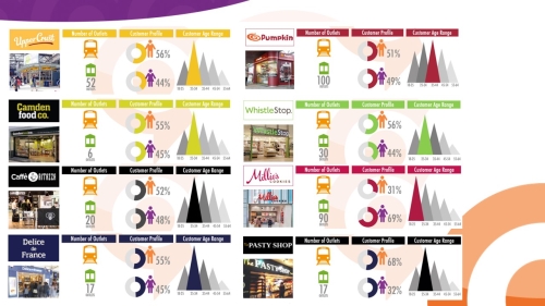 Advertising in Rail & Shopping Centre Outlets: Colour Vouchers